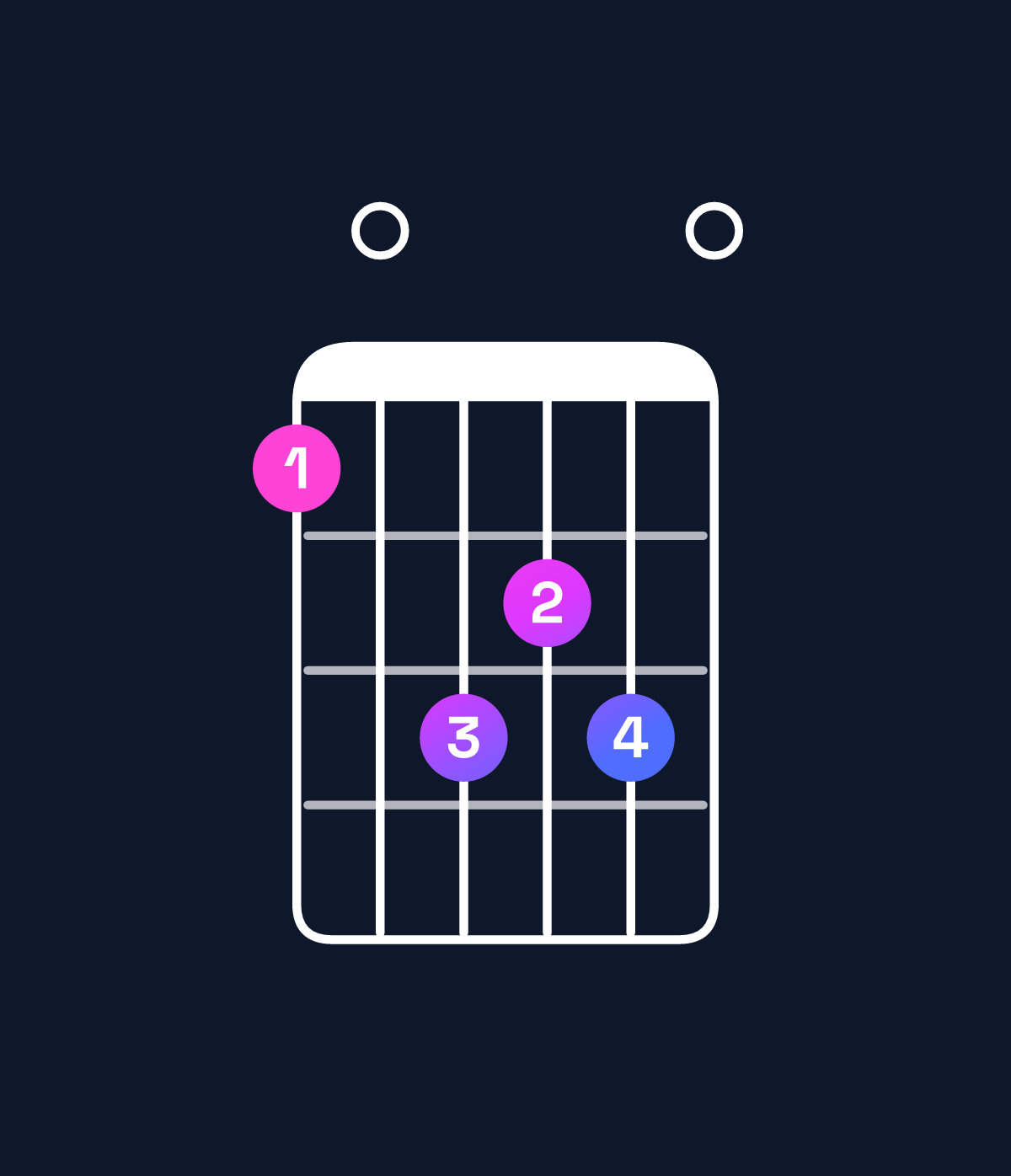 Chord chart for How to play A minor / C (1st inversion) chord on guitar — Shape 80a9a0 | Guitar Wiz