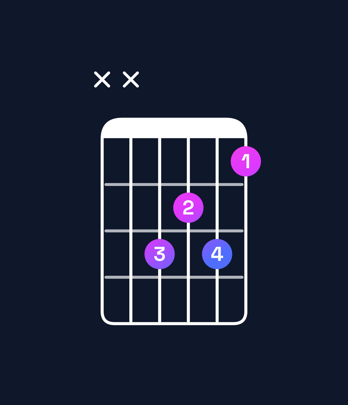 Chord chart for How to play A minor / C (1st inversion) chord on guitar — Shape xxa9a8 | Guitar Wiz