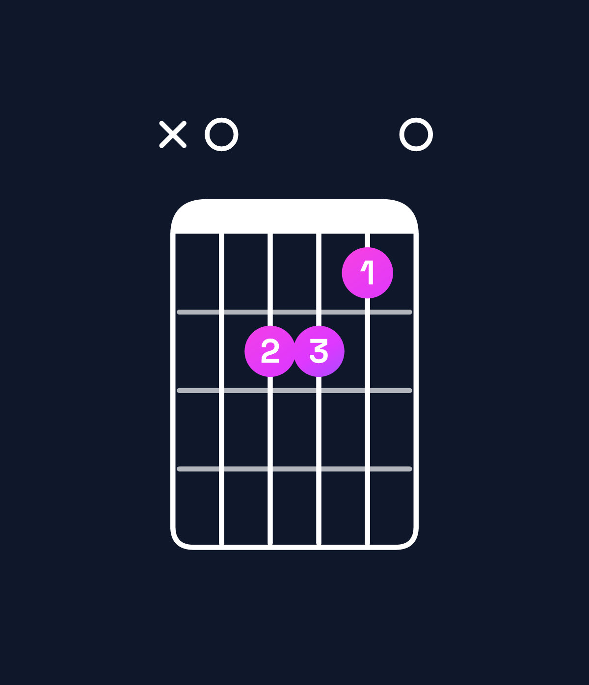 Chord chart for How to play A minor chord on guitar — Shape x02210 | Guitar Wiz