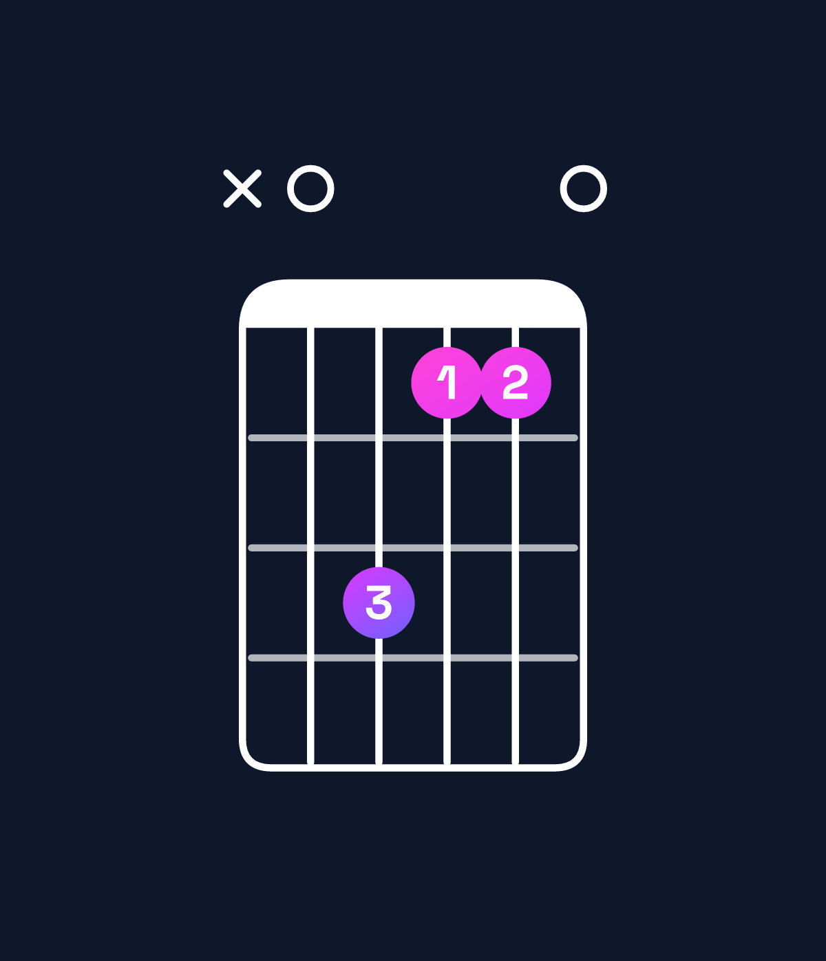 Chord chart for How to play A minor chord on guitar — Shape x07550 | Guitar Wiz
