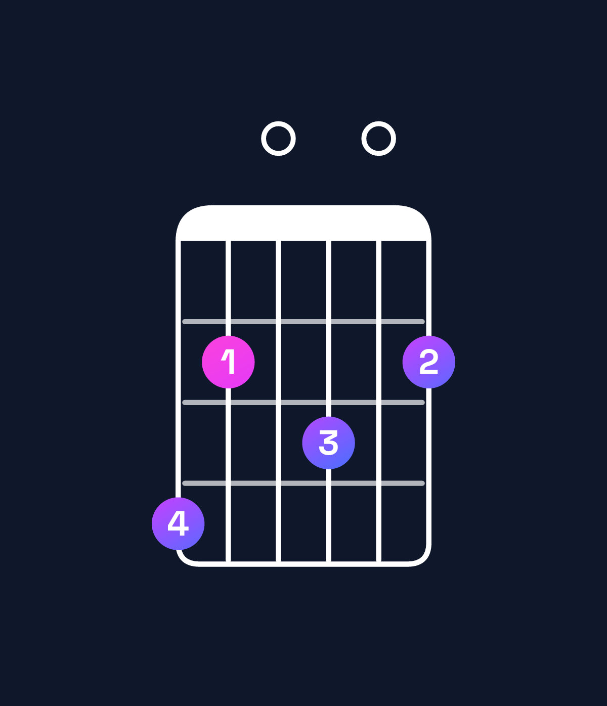 Chord chart for How to play A♯ augmented 7th flat 9th / G♯ (3rd inversion) chord on guitar — Shape 420302 | Guitar Wiz