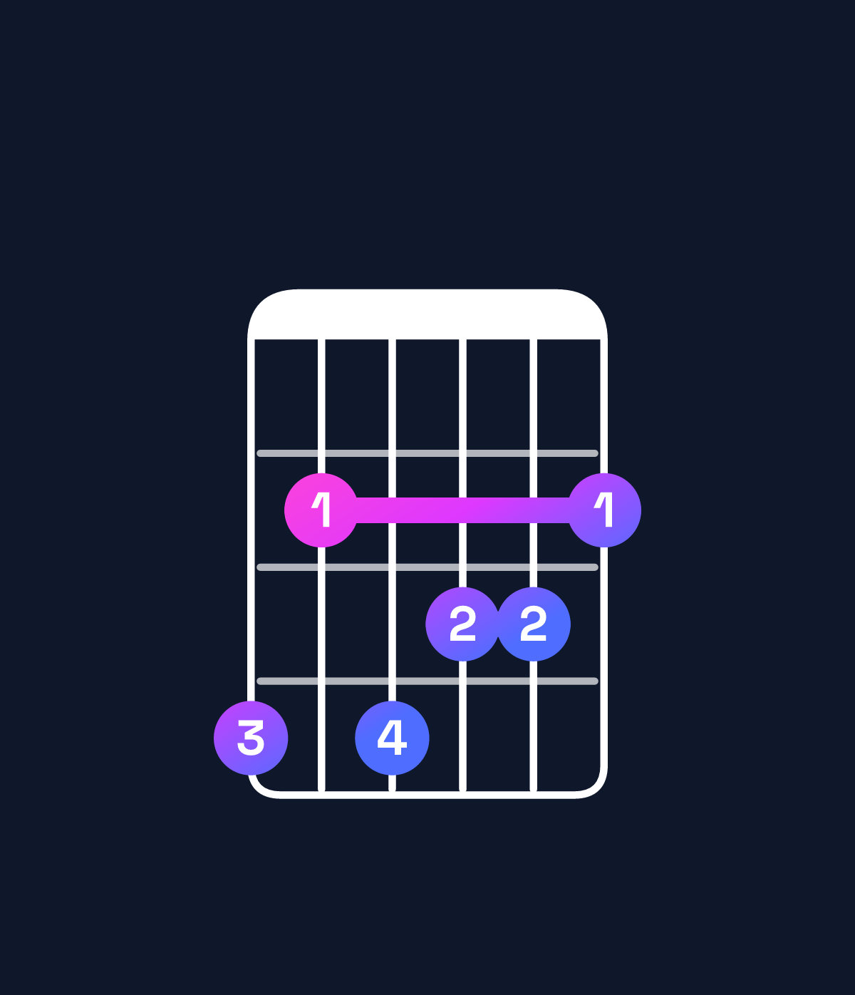 Chord chart for How to play A♯ augmented 7th flat 9th / G♯ (3rd inversion) chord on guitar — Shape 424332 | Guitar Wiz