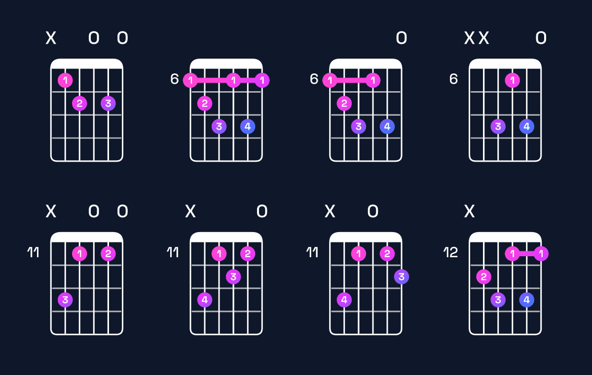 Chord chart for A♯ diminished 7th Guitar Chord: Notes, Intervals, Inversions & Shapes | Guitar Wiz