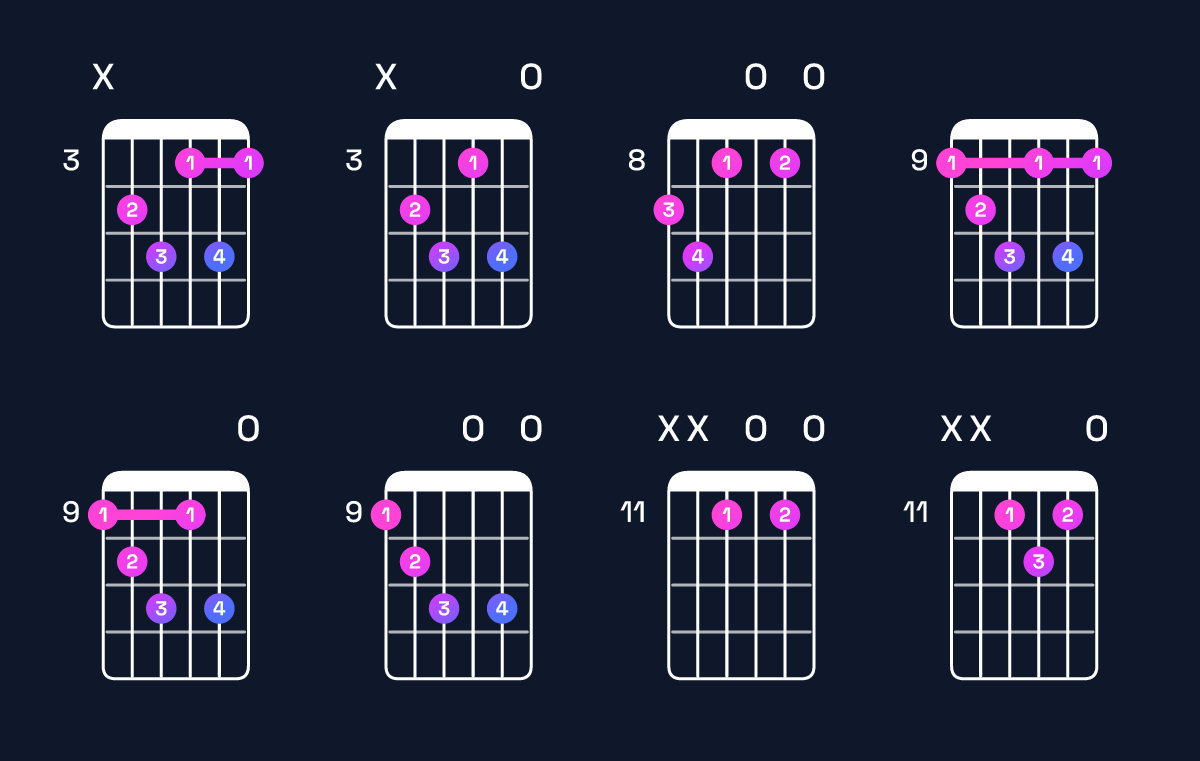 Chord chart for A♯ diminished 7th / C♯ (1st inversion) Guitar Chord: Notes, Shapes & Bass Note | Guitar Wiz