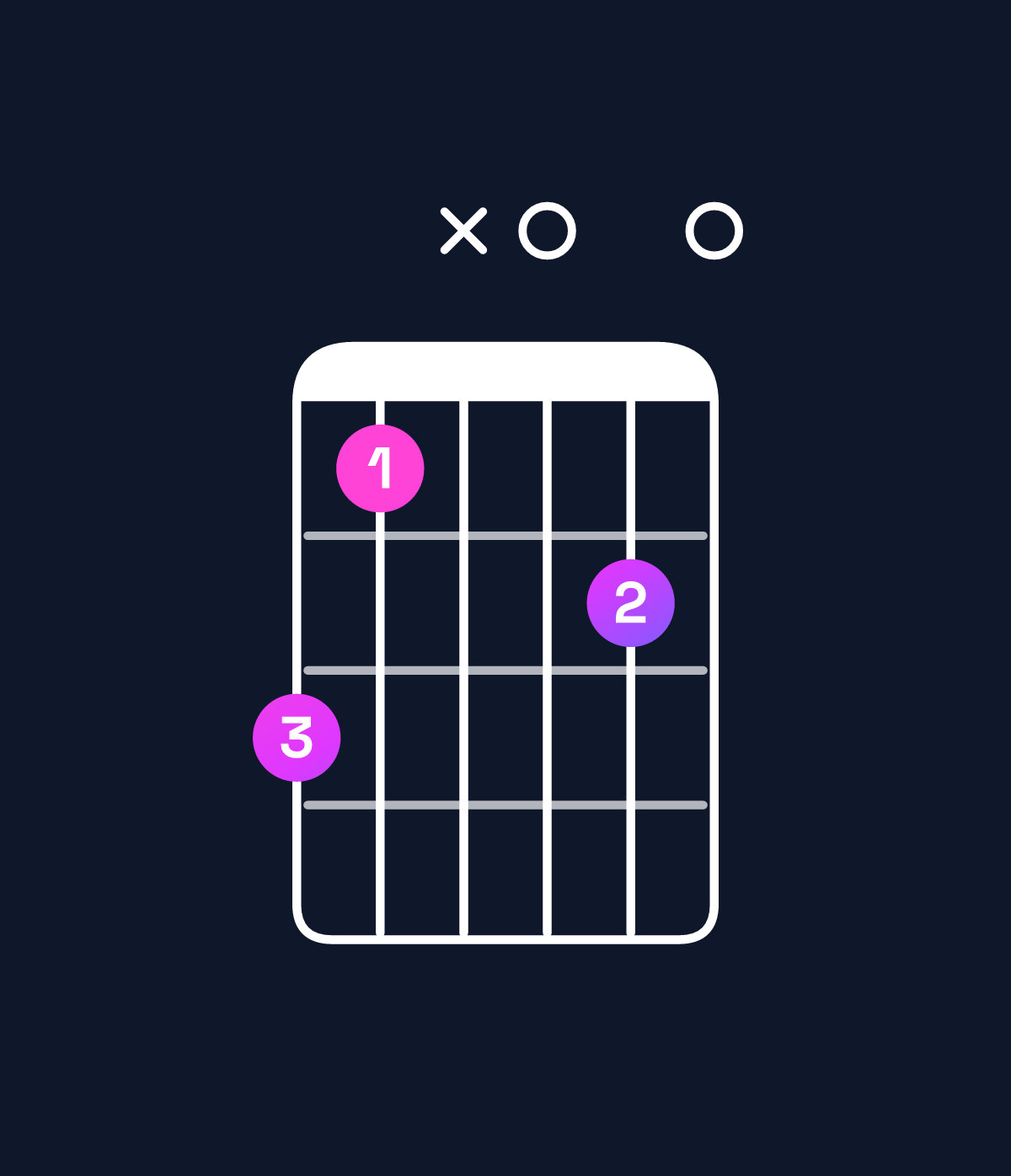 Chord chart for How to play A♯ diminished 7th / G (3rd inversion) chord on guitar — Shape 31x020 | Guitar Wiz
