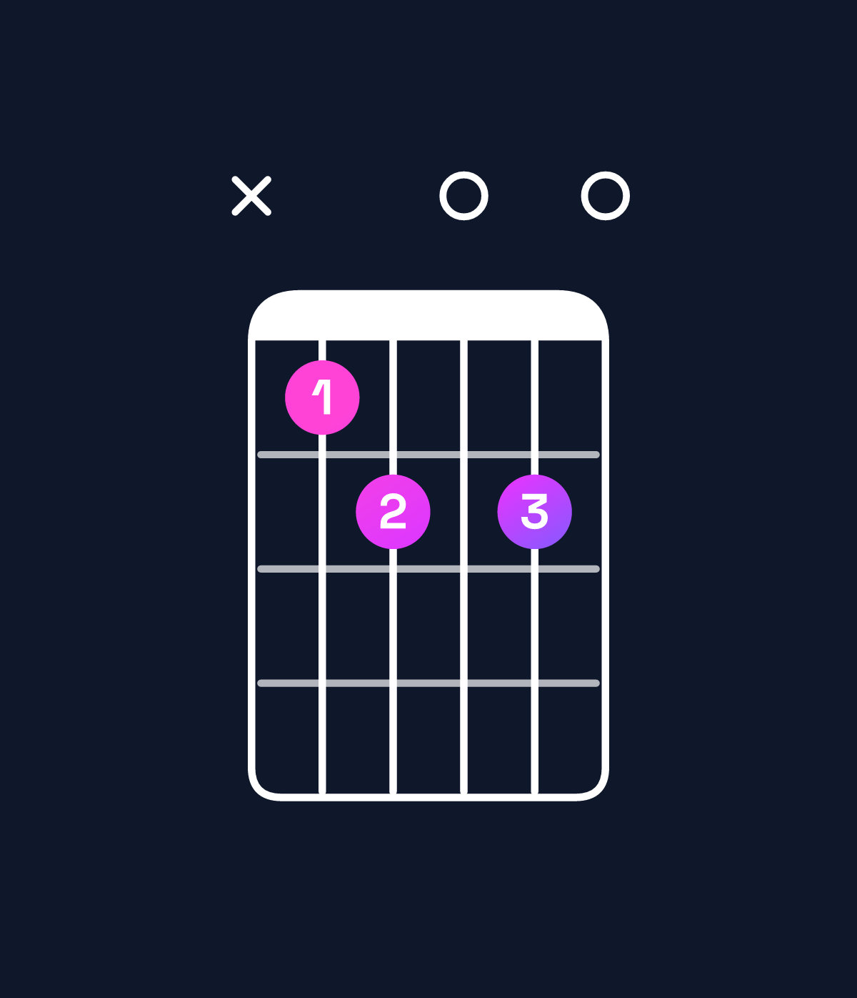 Chord chart for How to play A♯ diminished 7th chord on guitar — Shape x12020 | Guitar Wiz