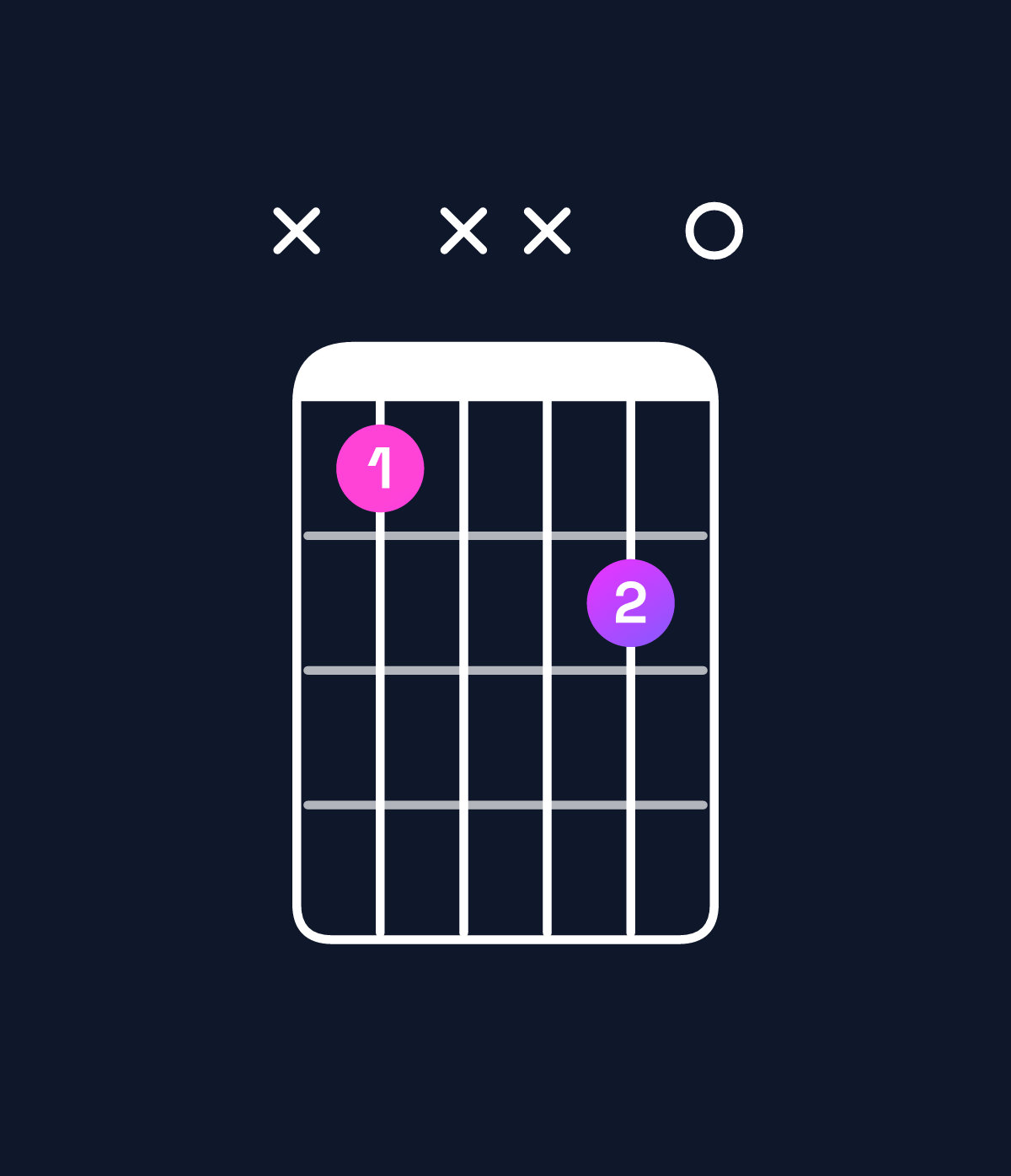 Chord chart for How to play A♯ diminished chord on guitar — Shape x1xx20 | Guitar Wiz