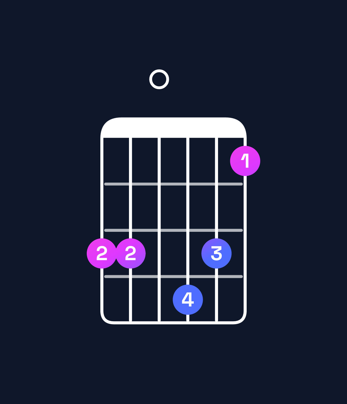 Chord chart for How to play A♯ dominant 7th add 11 chord on guitar — Shape 660764 | Guitar Wiz