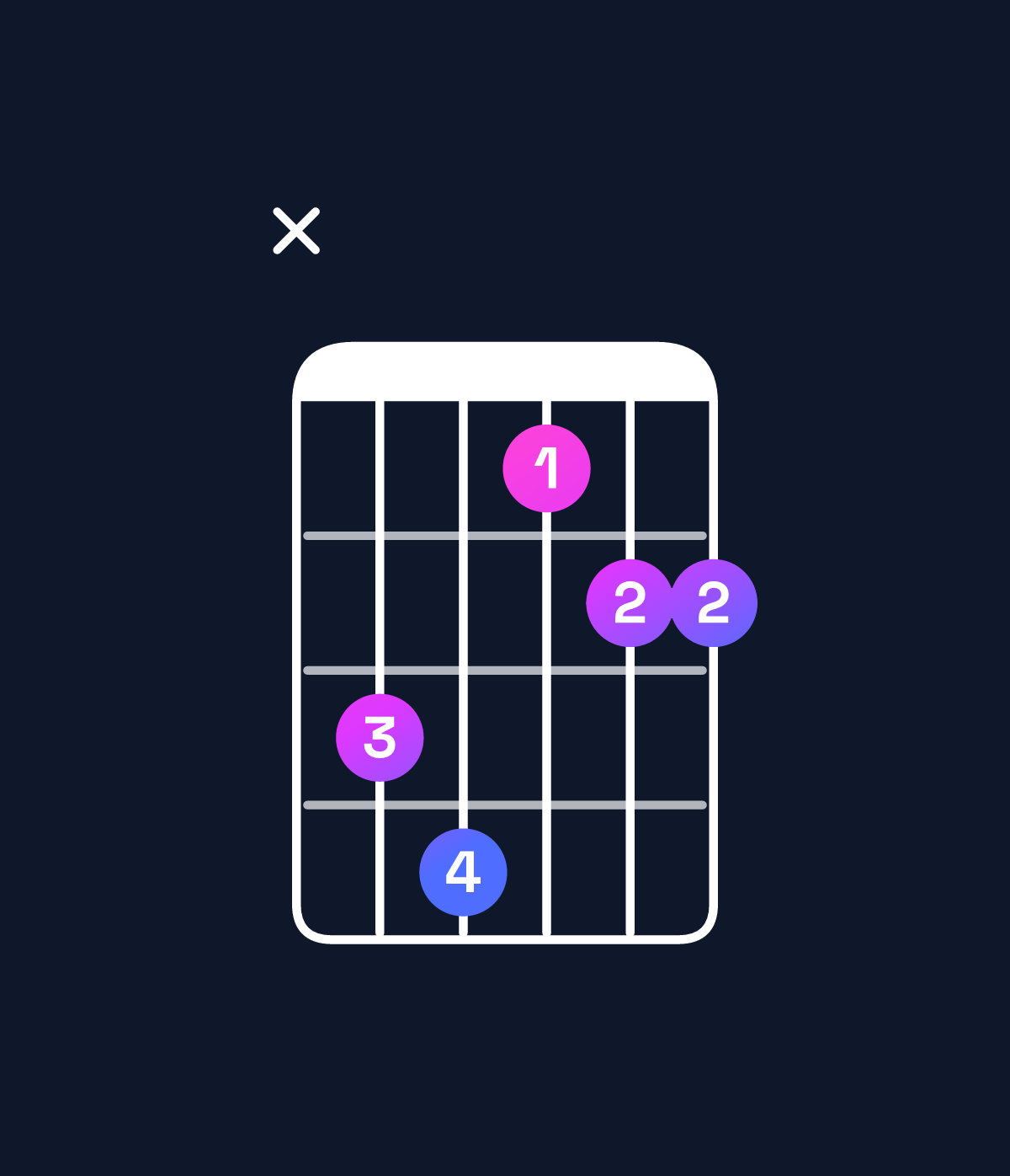Chord chart for How to play A♯ dominant 7th add 11 / C𝄪 (1st inversion) chord on guitar — Shape x56344 | Guitar Wiz