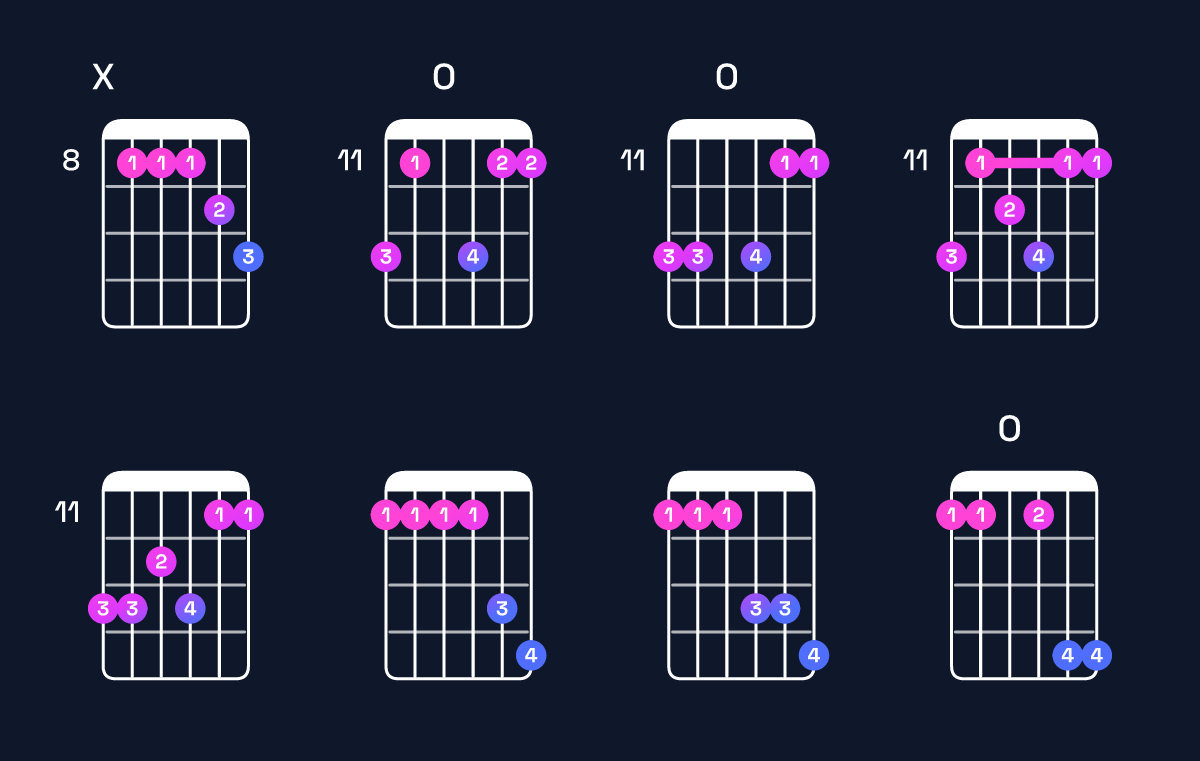 Chord chart for A♯ dominant 7th add 11 / E♯ (2nd inversion) Guitar Chord: Notes, Shapes & Bass Note | Guitar Wiz