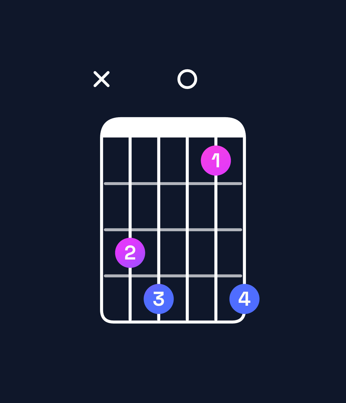 Chord chart for How to play A♯ dominant 7th add 13 / C𝄪 (1st inversion) chord on guitar — Shape x56036 | Guitar Wiz