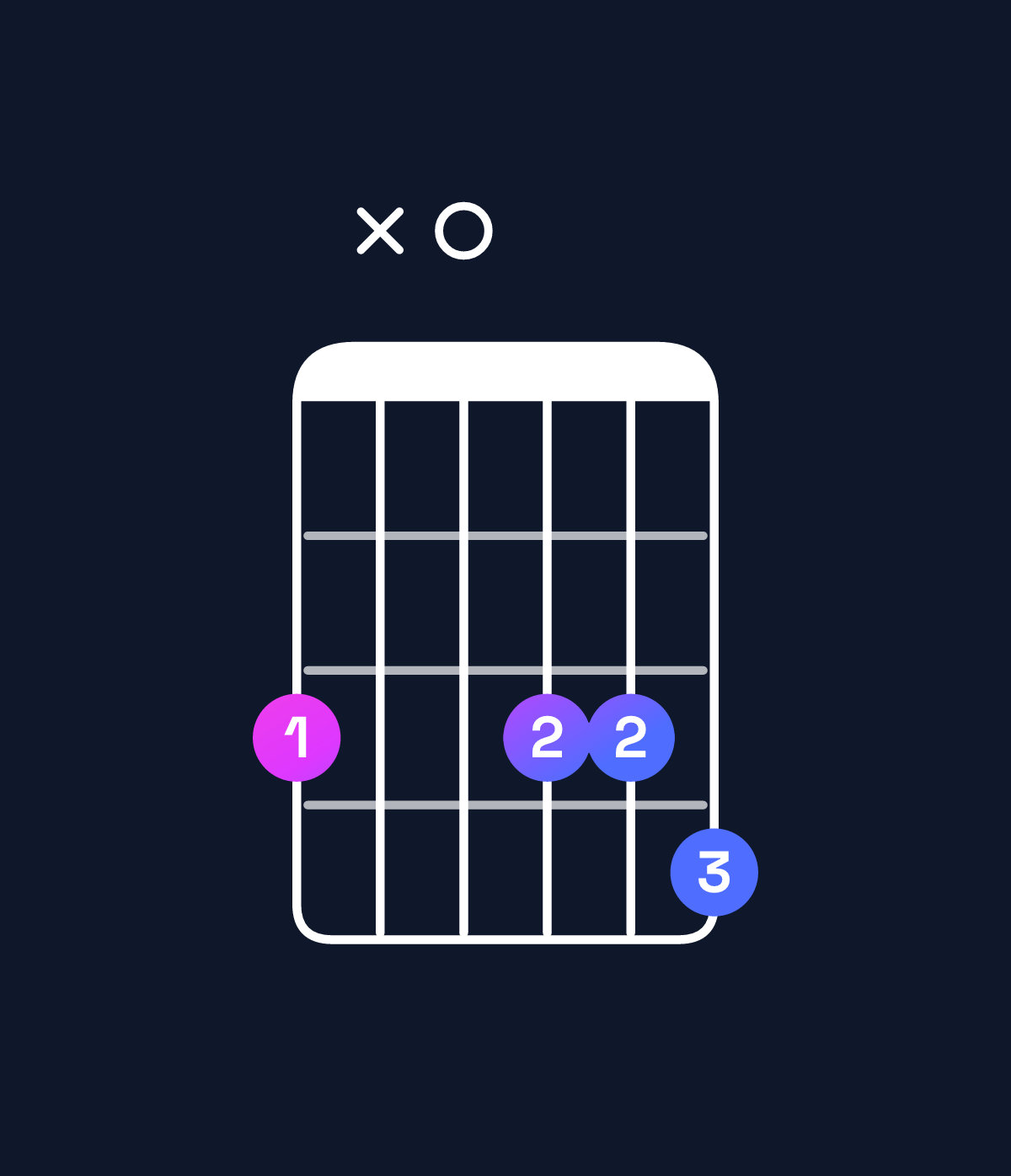 Chord chart for How to play A♯ dominant 7th add 13 / F𝄪 (4th inversion) chord on guitar — Shape 3x0334 | Guitar Wiz