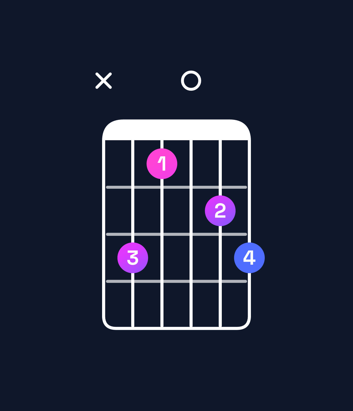Chord chart for How to play A♯ dominant 7th add 13 / F𝄪 (4th inversion) chord on guitar — Shape xa809a | Guitar Wiz