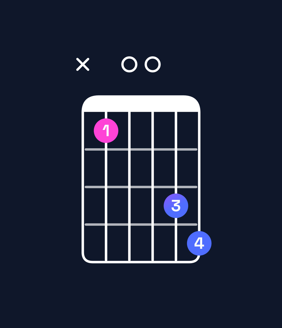 Chord chart for How to play A♯ dominant 7th add 13 chord on guitar — Shape x10034 | Guitar Wiz
