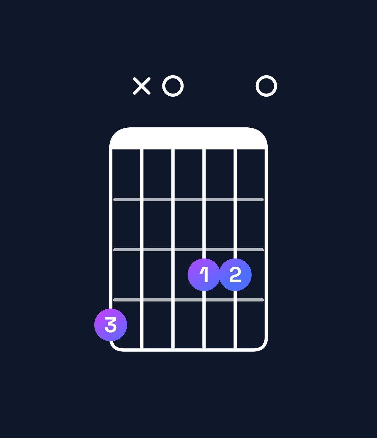 Chord chart for How to play A♯ dominant 7th flat 5 / G♯ (3rd inversion) chord on guitar — Shape 4x0330 | Guitar Wiz