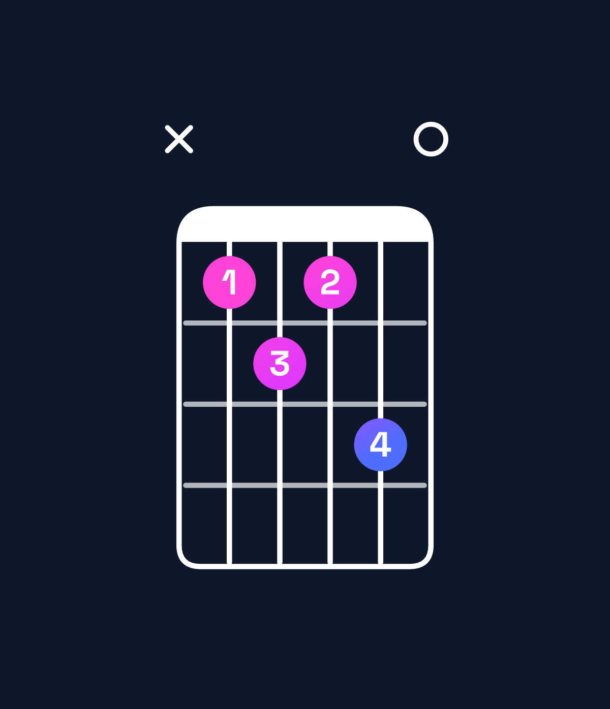 Chord chart for How to play A♯ dominant 7th flat 5 chord on guitar — Shape x12130 | Guitar Wiz
