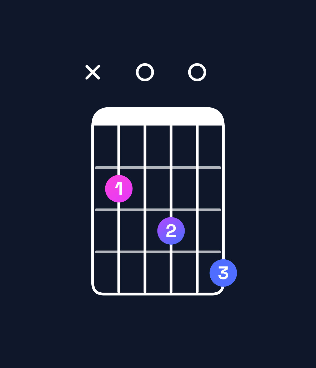 Chord chart for How to play A♯ dominant 7th flat 9th / B (4th inversion) chord on guitar — Shape x20304 | Guitar Wiz