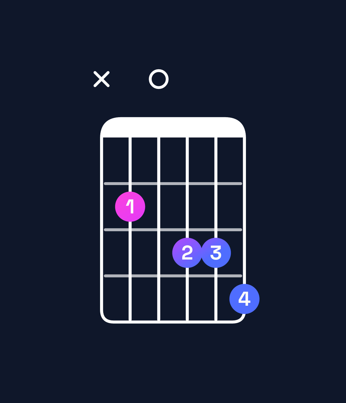 Chord chart for How to play A♯ dominant 7th flat 9th / B (4th inversion) chord on guitar — Shape x20334 | Guitar Wiz