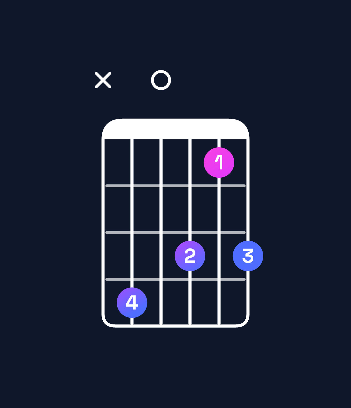 Chord chart for How to play A♯ dominant 7th flat 9th / B (4th inversion) chord on guitar — Shape xe0dbd | Guitar Wiz