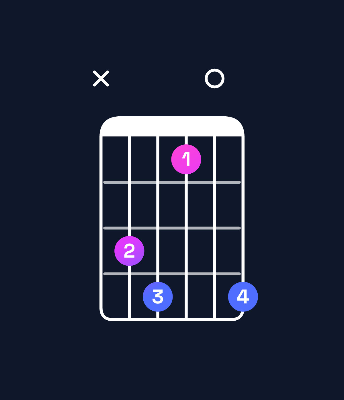 Chord chart for How to play A♯ dominant 7th flat 9th / C𝄪 (1st inversion) chord on guitar — Shape x56306 | Guitar Wiz