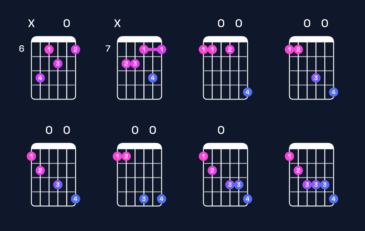 Chord chart for A♯ dominant 7th flat 9th / E♯ (2nd inversion) Guitar Chord: Notes, Shapes & Bass Note | Guitar Wiz
