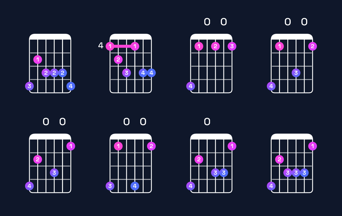 Chord chart for A♯ dominant 7th flat 9th / G♯ (3rd inversion) Guitar Chord: Notes, Shapes & Bass Note | Guitar Wiz