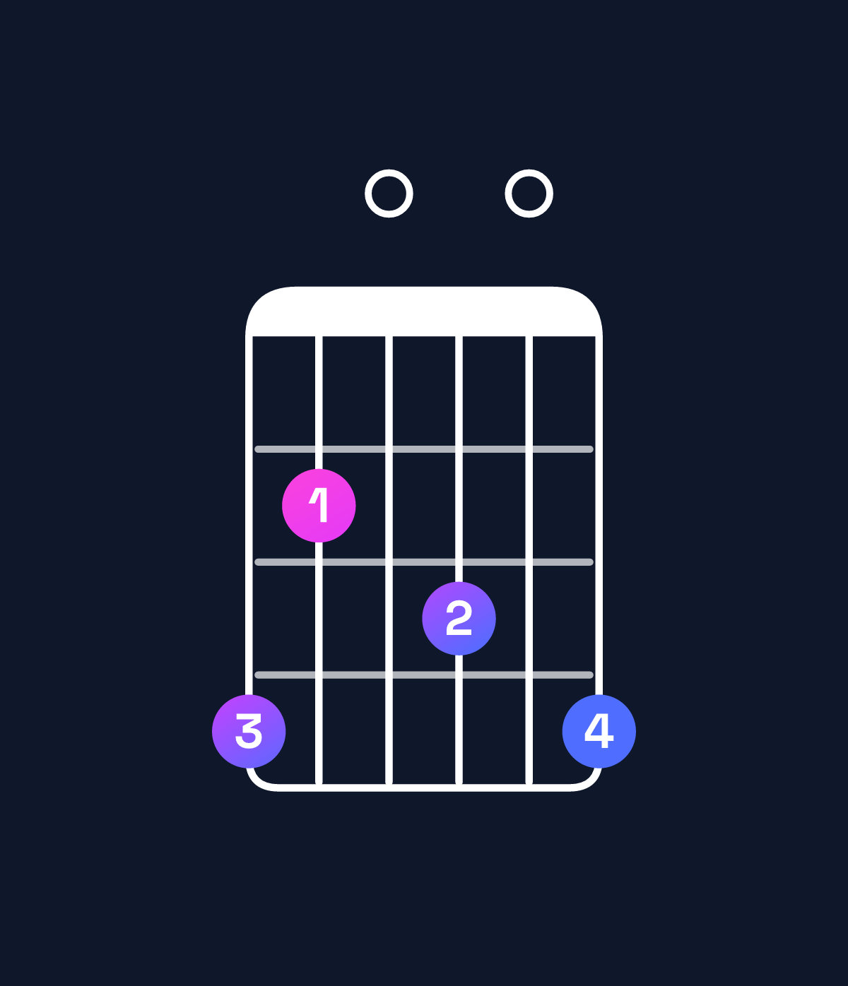 Chord chart for How to play A♯ dominant 7th flat 9th / G♯ (3rd inversion) chord on guitar — Shape 420304 | Guitar Wiz