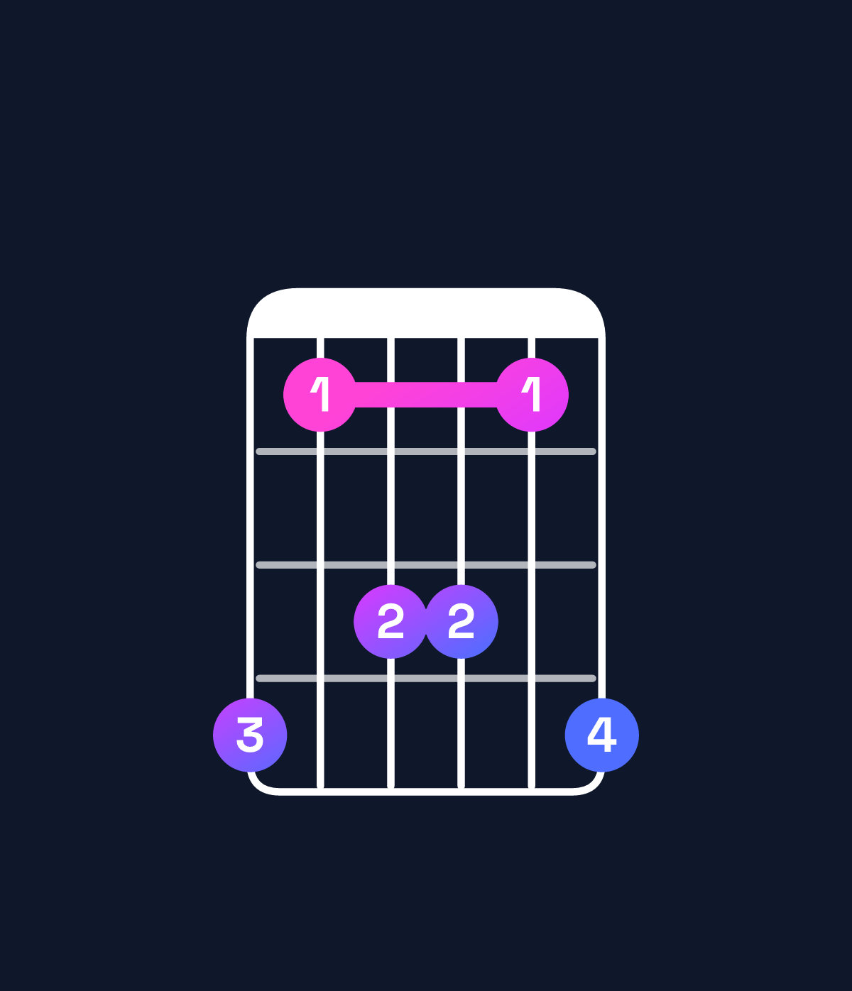 Chord chart for How to play A♯ dominant 7th suspended 2nd / G♯ (3rd inversion) chord on guitar — Shape 413314 | Guitar Wiz