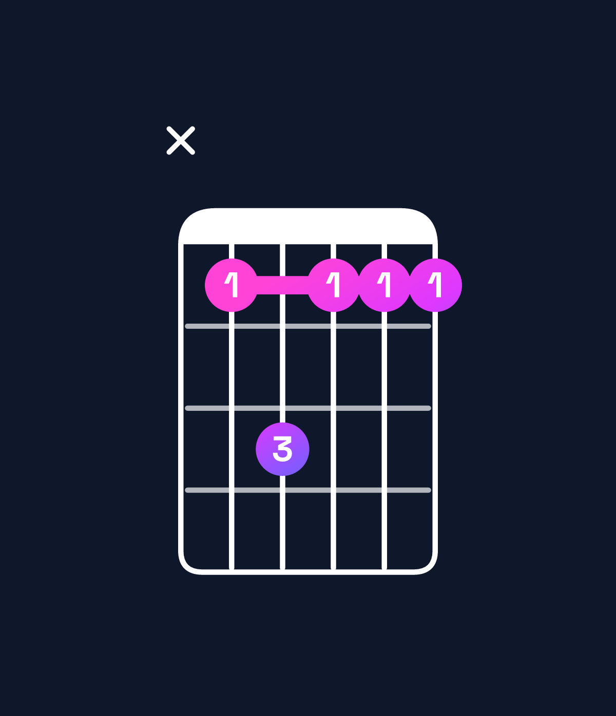 Chord chart for How to play A♯ dominant 7th suspended 2nd chord on guitar — Shape xdfddd | Guitar Wiz
