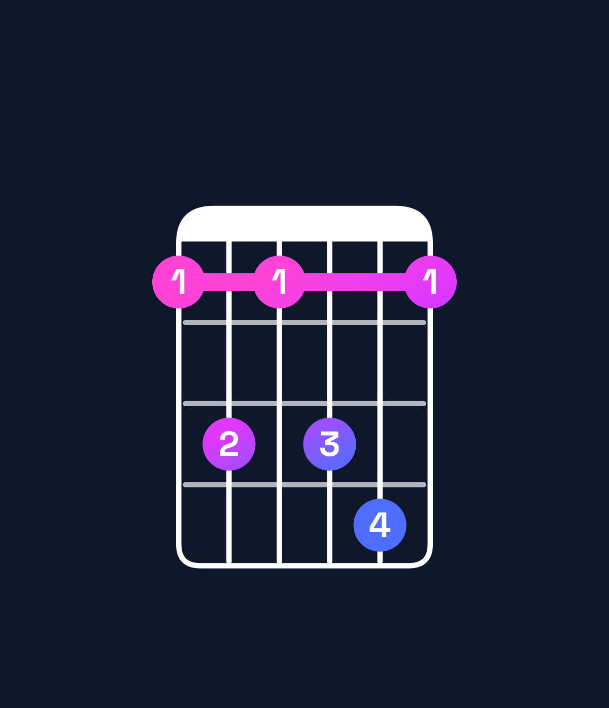 Chord chart for How to play A♯ dominant 7th suspended 4th chord on guitar — Shape 686896 | Guitar Wiz