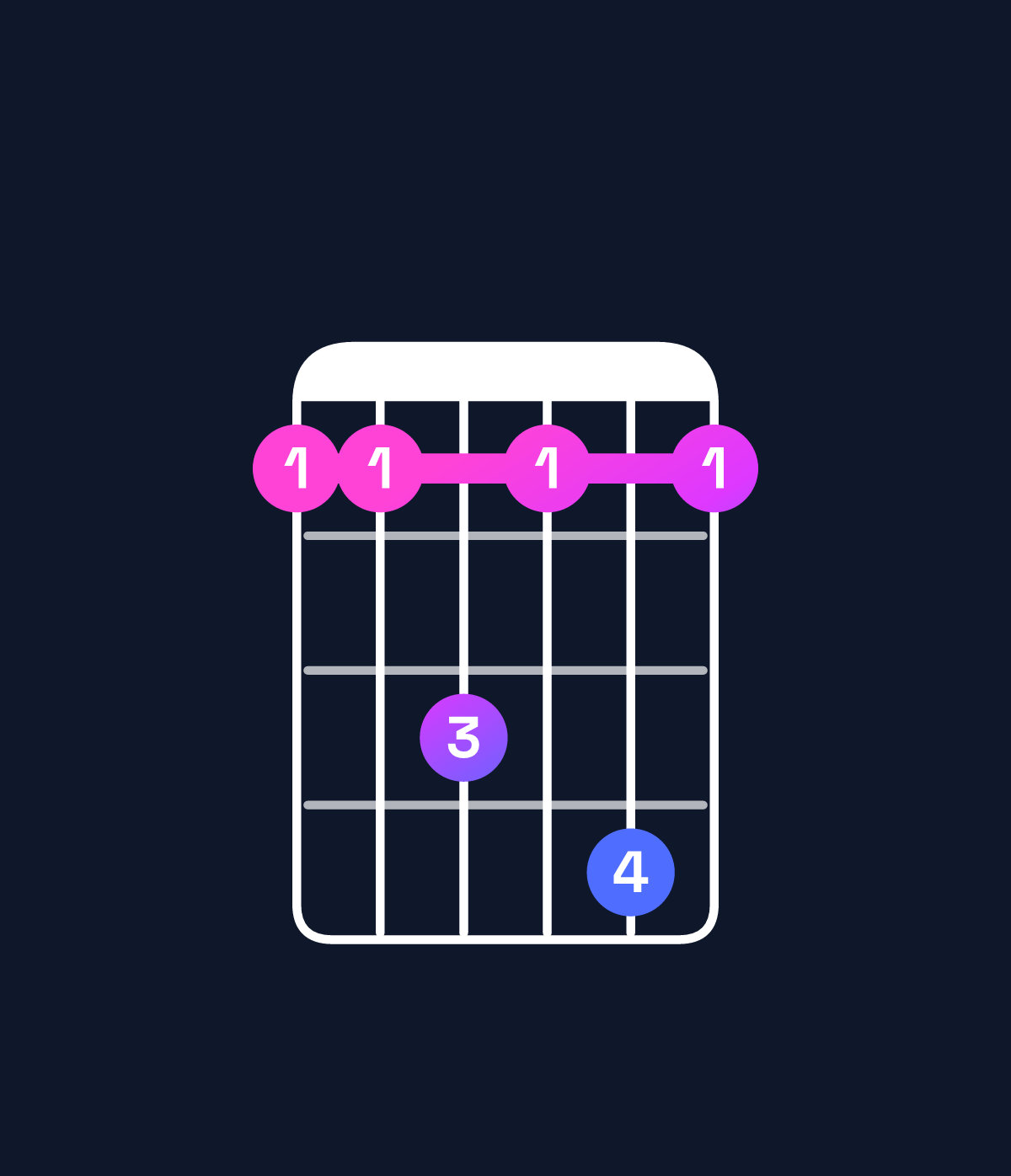 Chord chart for How to play A♯ dominant 7th suspended 4th / E♯ (2nd inversion) chord on guitar — Shape 113141 | Guitar Wiz