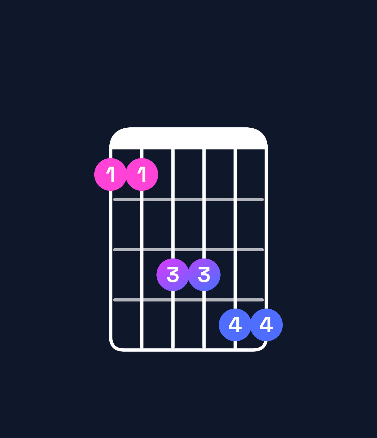 Chord chart for How to play A♯ dominant 7th suspended 4th / E♯ (2nd inversion) chord on guitar — Shape 113344 | Guitar Wiz