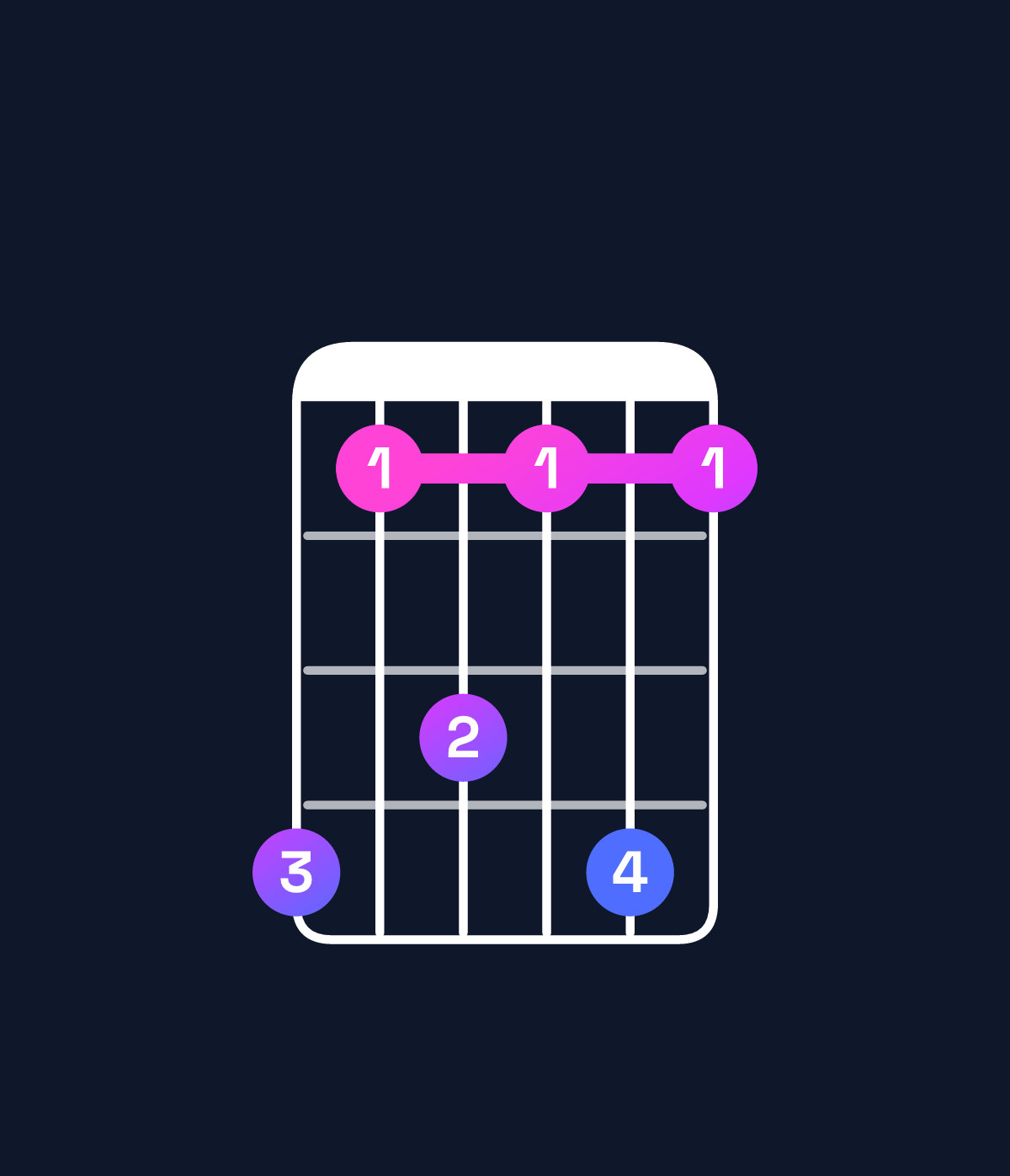Chord chart for How to play A♯ dominant 7th suspended 4th / G♯ (3rd inversion) chord on guitar — Shape 413141 | Guitar Wiz