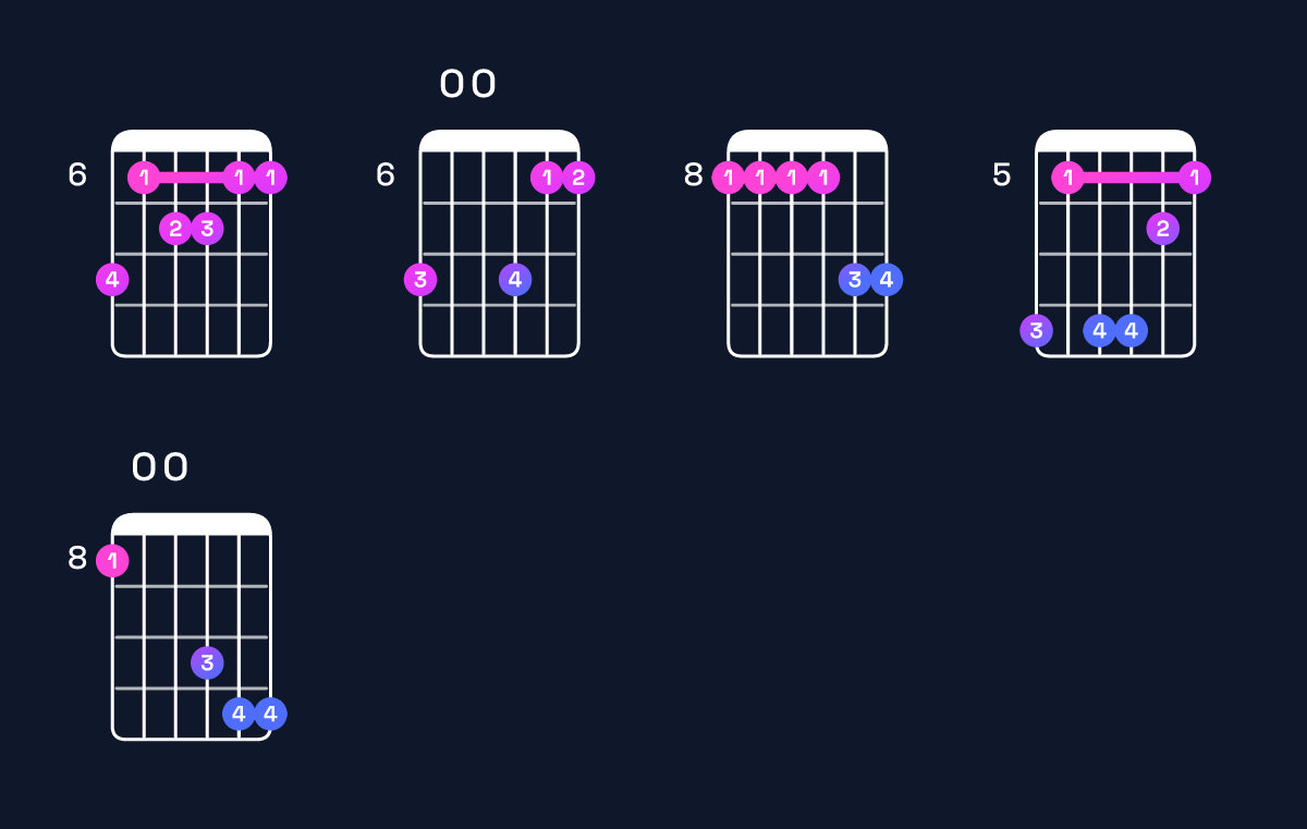 Chord chart for A♯ major 11 / B♯ (4th inversion) Guitar Chord: Notes, Shapes & Bass Note | Guitar Wiz