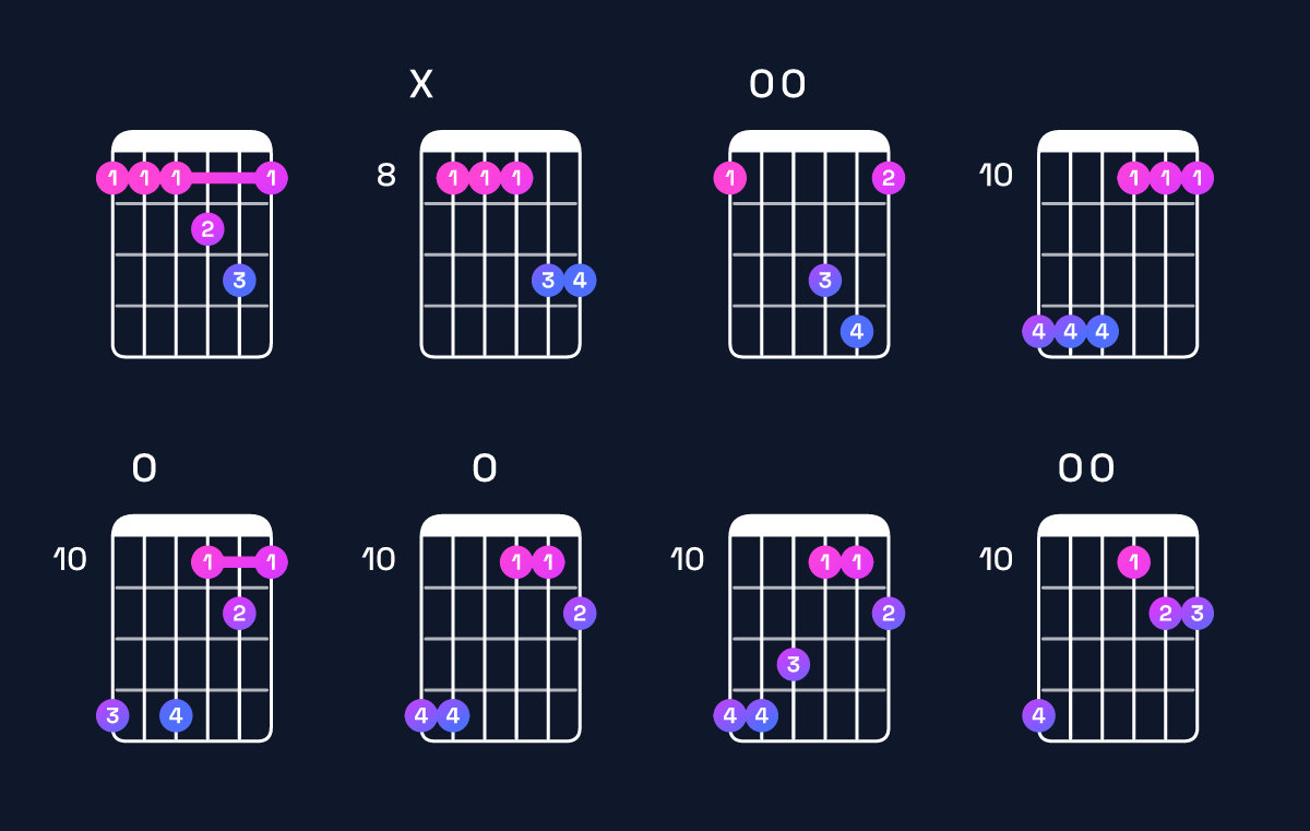 Chord chart for A♯ major 7th add 11 / E♯ (2nd inversion) Guitar Chord: Notes, Shapes & Bass Note | Guitar Wiz