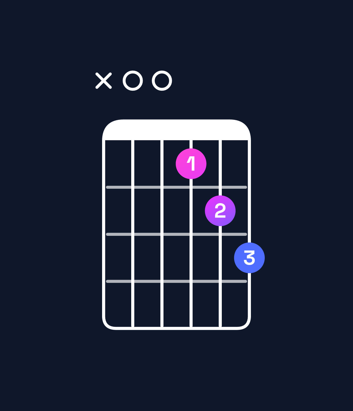 Chord chart for How to play A♯ major 7th add 11 / G𝄪 (3rd inversion) chord on guitar — Shape x00345 | Guitar Wiz