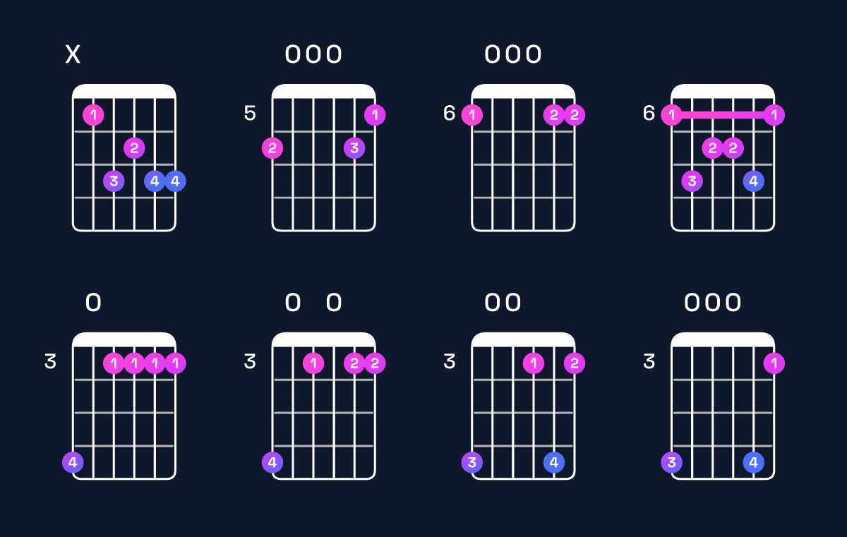 Chord chart for A♯ major 7th add 13 Guitar Chord: Notes, Intervals, Inversions & Shapes | Guitar Wiz