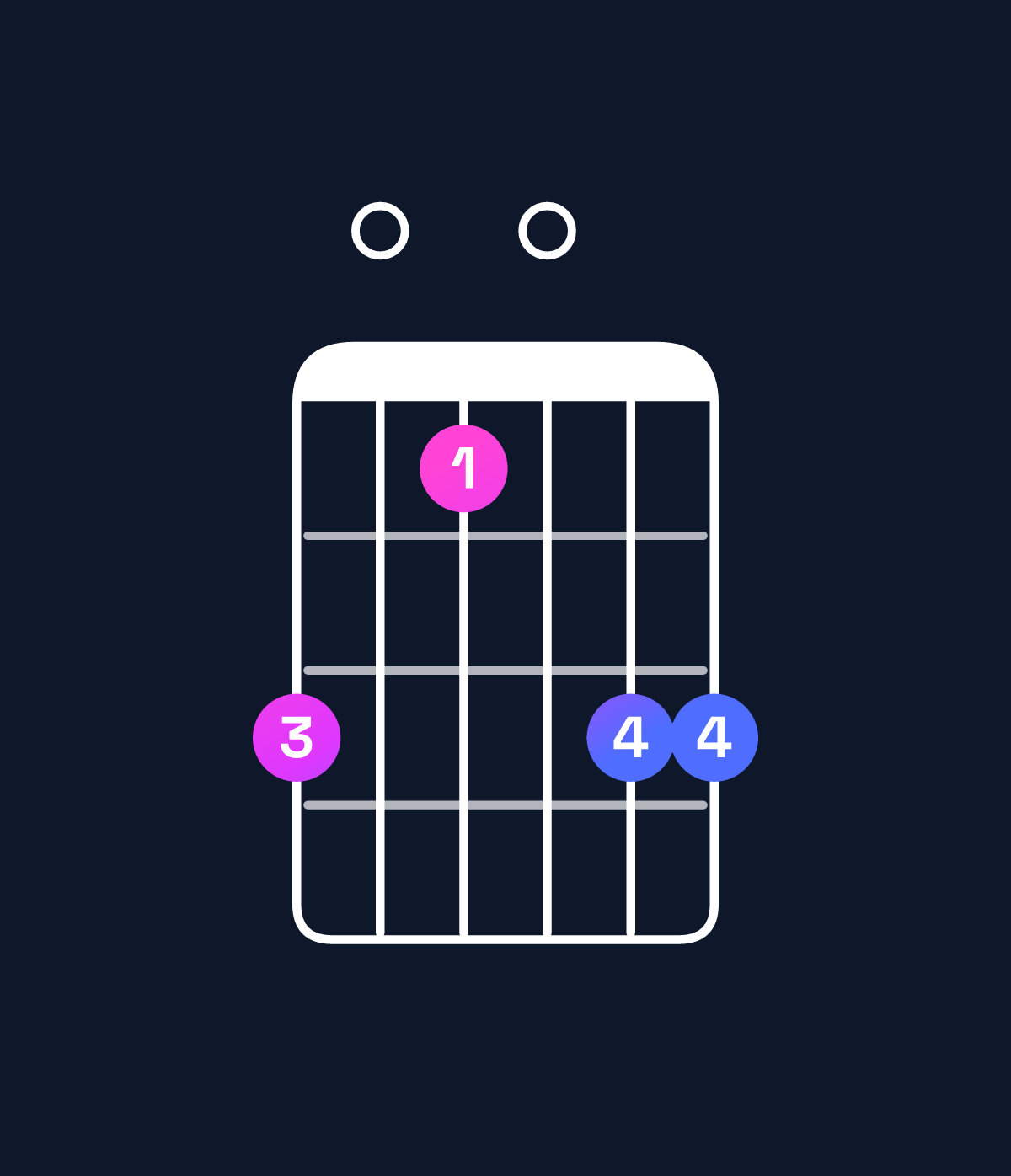Chord chart for How to play A♯ major 7th add 13 / C𝄪 (1st inversion) chord on guitar — Shape a080aa | Guitar Wiz