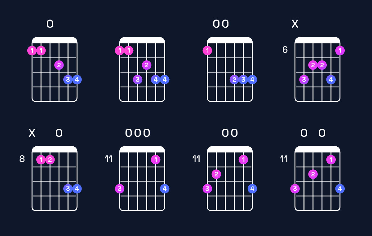 Chord chart for A♯ major 7th add 13 / E♯ (2nd inversion) Guitar Chord: Notes, Shapes & Bass Note | Guitar Wiz
