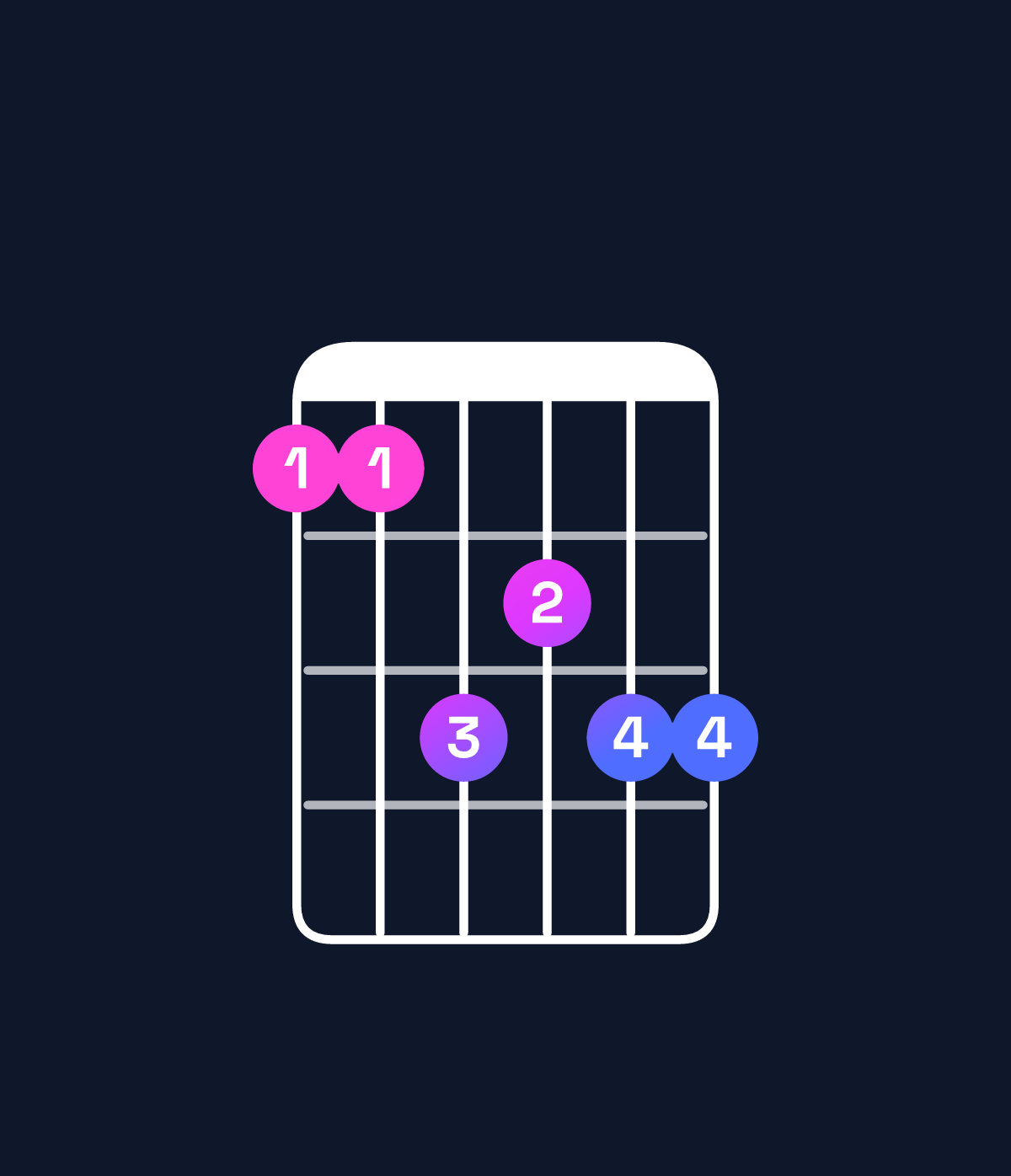 Chord chart for How to play A♯ major 7th add 13 / E♯ (2nd inversion) chord on guitar — Shape 113233 | Guitar Wiz