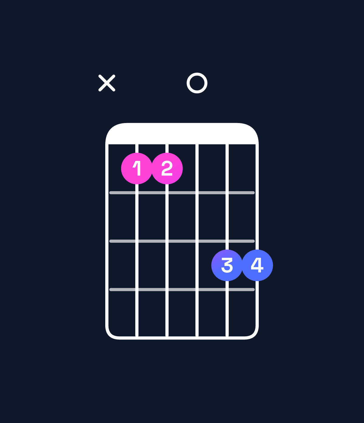 Chord chart for How to play A♯ major 7th add 13 / E♯ (2nd inversion) chord on guitar — Shape x880aa | Guitar Wiz