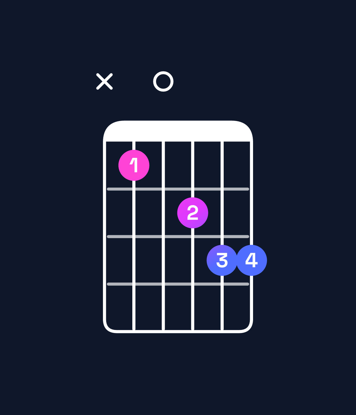 Chord chart for How to play A♯ major 7th add 13 chord on guitar — Shape x10233 | Guitar Wiz