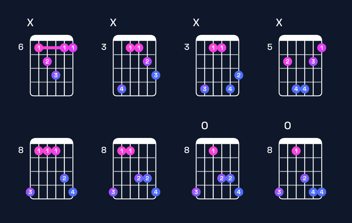 Chord chart for A♯ major 7th suspended 4th / D♯ (1st inversion) Guitar Chord: Notes, Shapes & Bass Note | Guitar Wiz