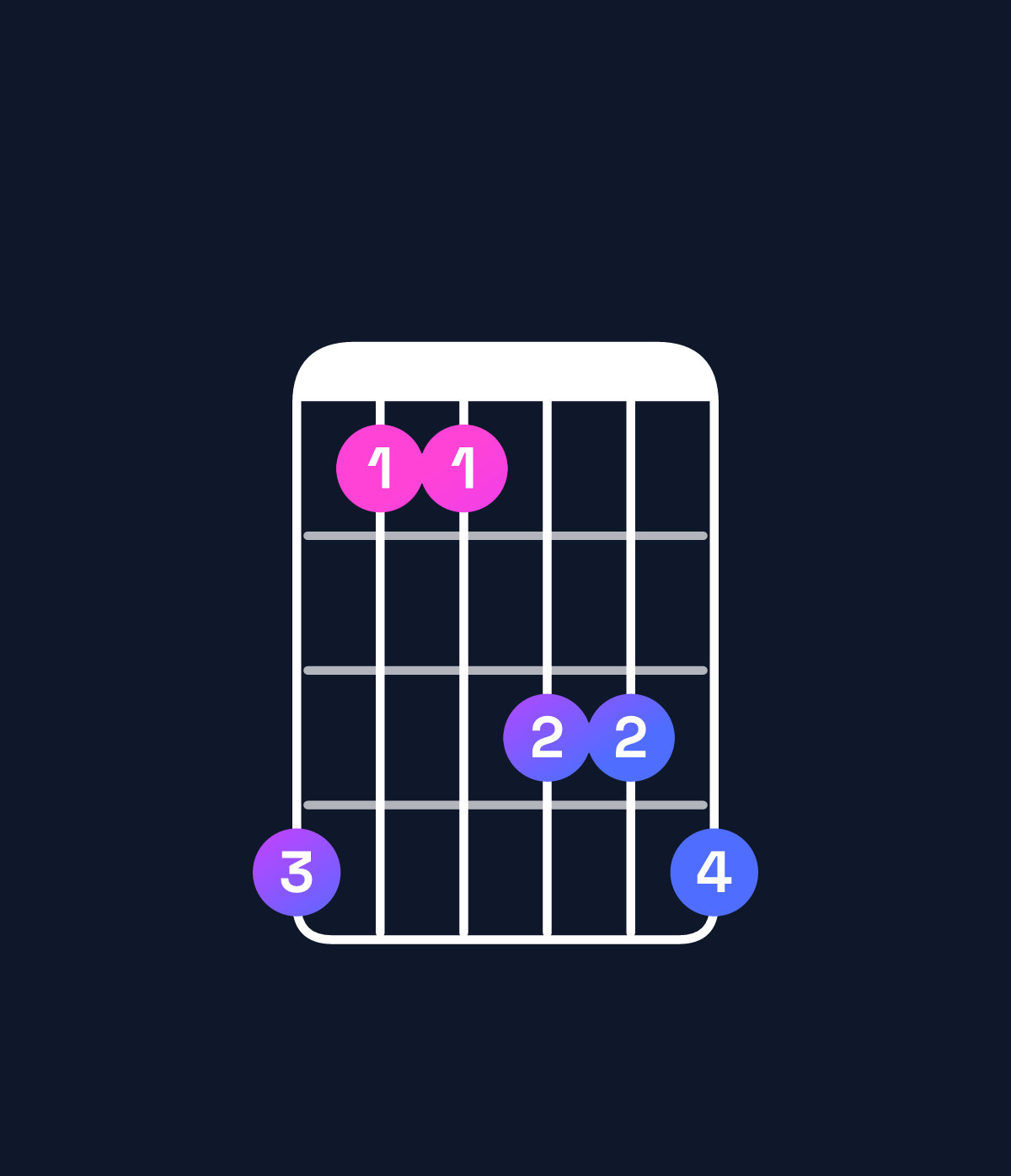 Chord chart for How to play A♯ major 7th suspended 4th / D♯ (1st inversion) chord on guitar — Shape b88aab | Guitar Wiz