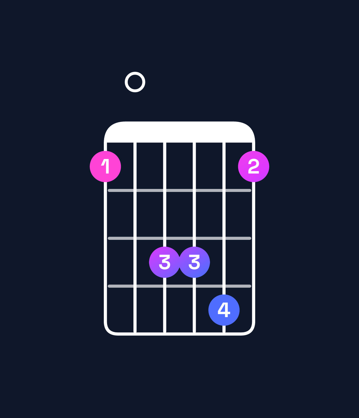 Chord chart for How to play A♯ major 7th suspended 4th / E♯ (2nd inversion) chord on guitar — Shape 103341 | Guitar Wiz