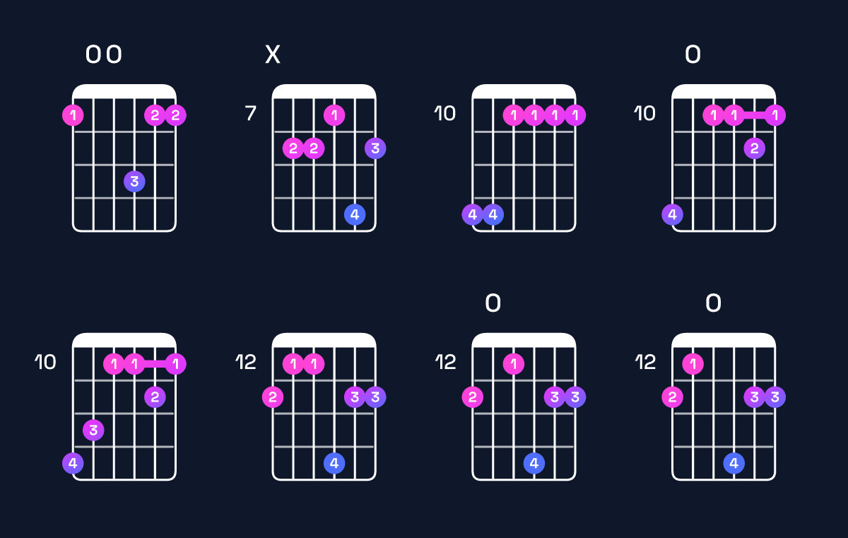 Chord chart for A♯ major 9 / E♯ (2nd inversion) Guitar Chord: Notes, Shapes & Bass Note | Guitar Wiz