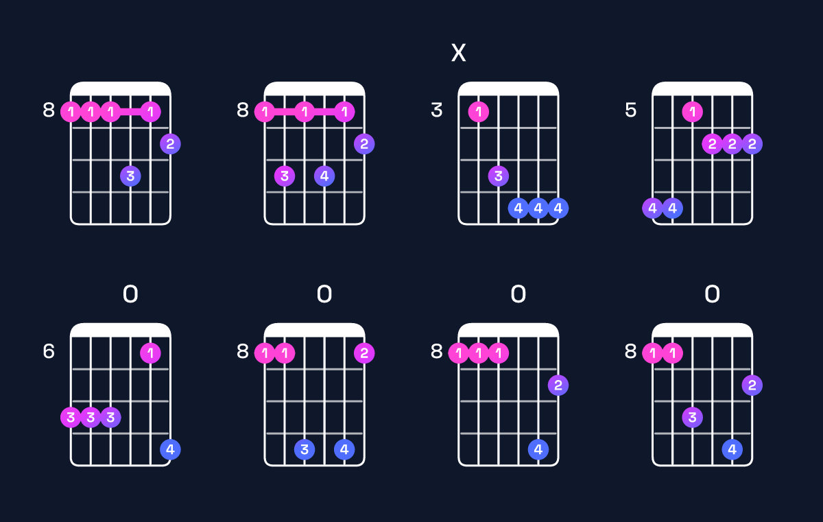 Chord chart for A♯ minor 6 add 9 / B♯ (4th inversion) Guitar Chord: Notes, Shapes & Bass Note | Guitar Wiz