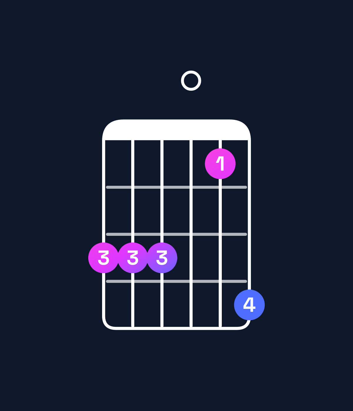 Chord chart for How to play A♯ minor 6 add 9 / B♯ (4th inversion) chord on guitar — Shape 888069 | Guitar Wiz
