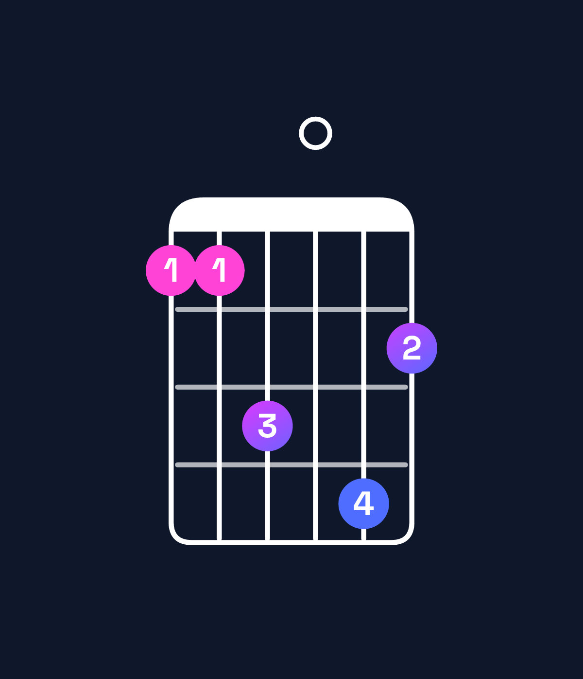Chord chart for How to play A♯ minor 6 add 9 / B♯ (4th inversion) chord on guitar — Shape 88a0b9 | Guitar Wiz