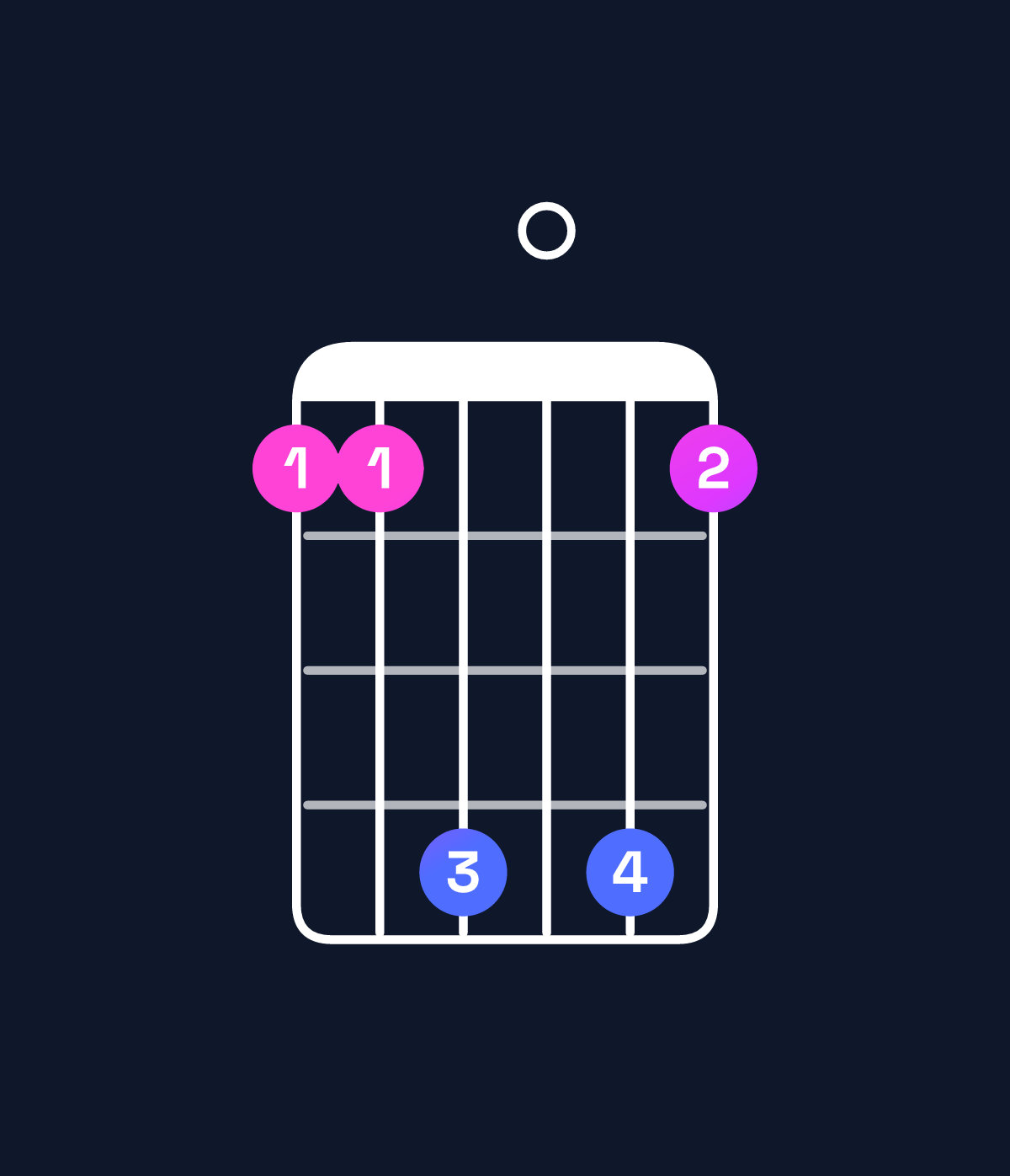 Chord chart for How to play A♯ minor 6 add 9 / B♯ (4th inversion) chord on guitar — Shape 88b0b8 | Guitar Wiz